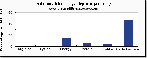 arginine and nutrition facts in blueberry muffins per 100g